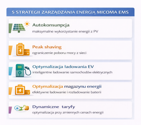 Inteligentne strategie zarządzania energią w systemie Micoma EMS